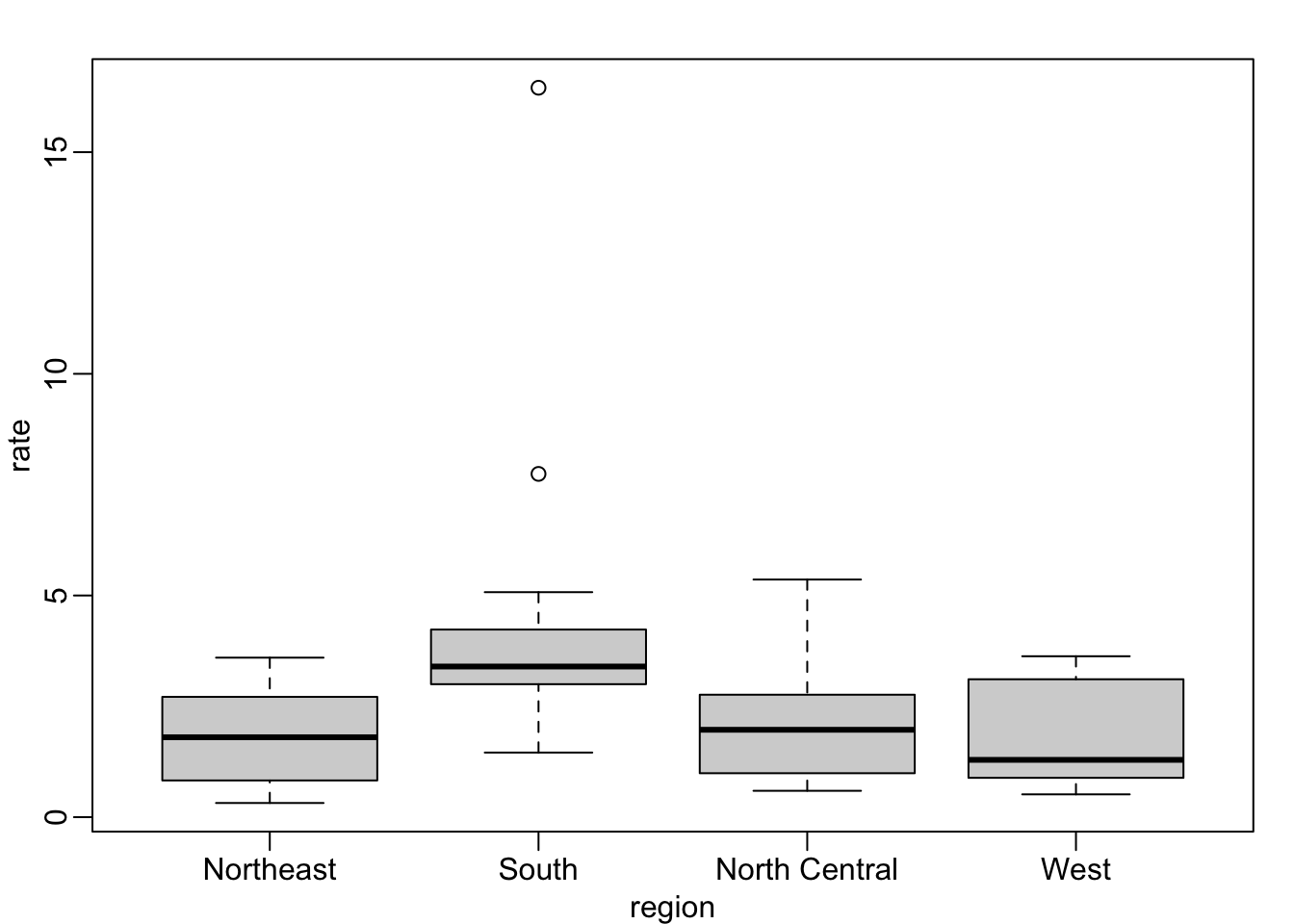 Race Box Plot 2 R basics – BioEngineering Statistics Computational Tools