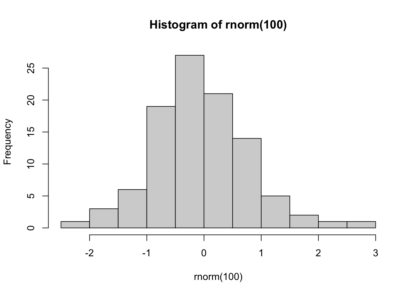 Distribution of sample data