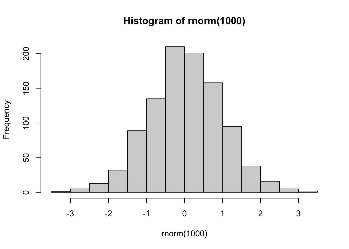 Normal distribution