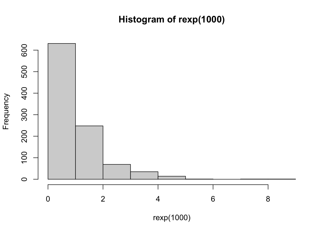 Exponential distribution