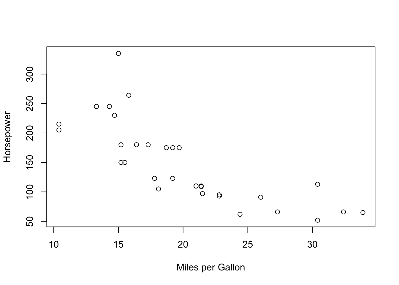 Scatter plot of mpg vs hp