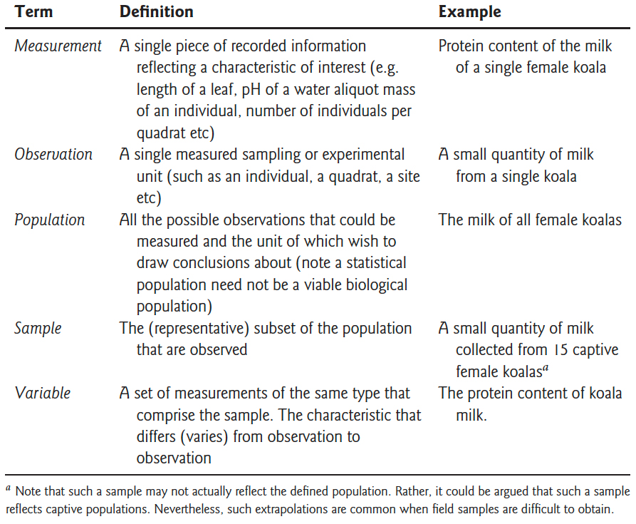 Key experimental terminology with definitions and examples. Understanding the distinction between these terms—particularly the difference between a statistical population and a sample—is essential for proper experimental design and analysis.