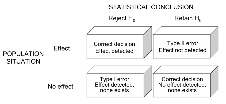 Type I and Type II errors in hypothesis testing
