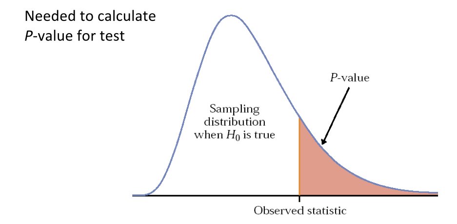 Randomization tests provide a distribution-free alternative to parametric tests