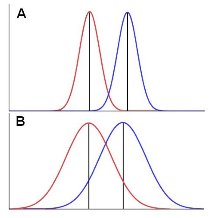 One-tailed vs. two-tailed tests: the alternative hypothesis determines which tail(s) to consider