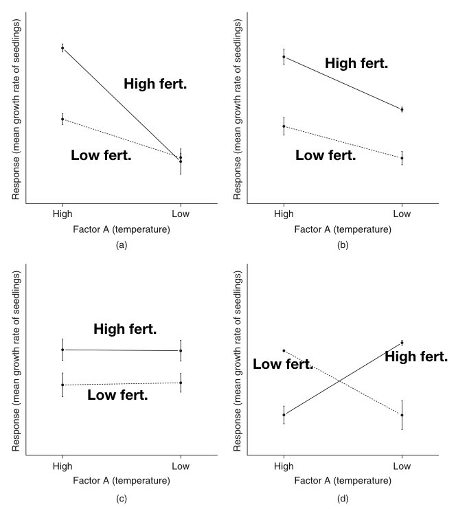 Illustration of interaction patterns showing parallel versus non-parallel lines